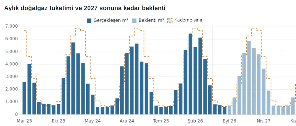 Aylık doğalgaz tüketimi grafiği: Mart 2023'ten Eylül 2026'ya gerçekleşen tüketim, 2027 sonuna kadar beklenti ve kademe sınırı
