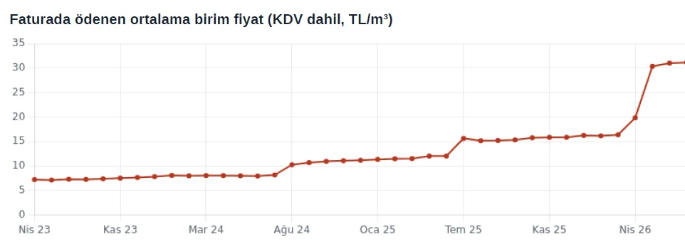 Faturada ödenen ortalama doğalgaz birim fiyatı grafiği, KDV dahil TL/m³, Nisan 2023'ten 2026'ya